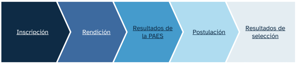 Proceso PAES para la el Acceso a la Universidad